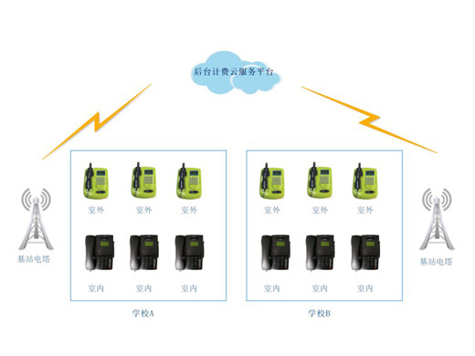 4G校園公話后臺計費(fèi)管理系統(tǒng)